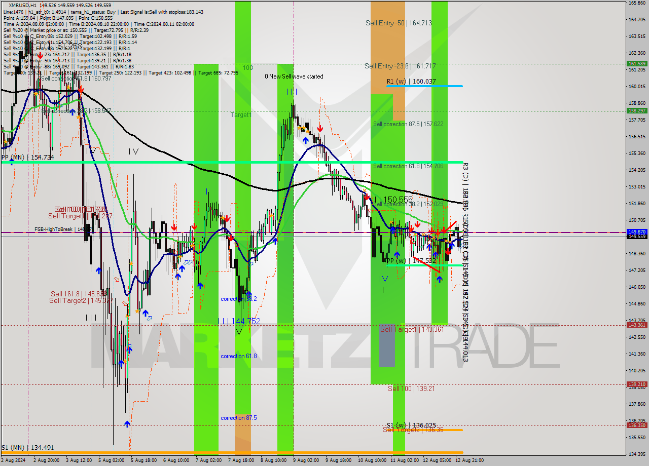 XMRUSD MultiTimeframe analysis at date 2024.08.13 00:00