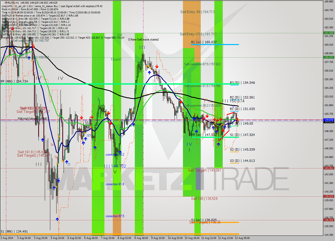 XMRUSD MultiTimeframe analysis at date 2024.08.13 08:02