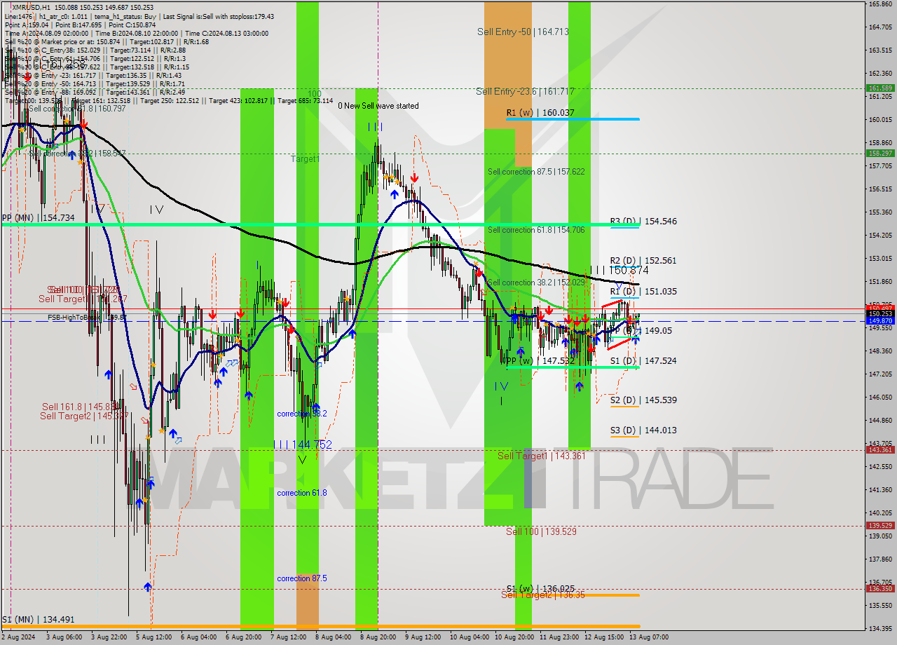 XMRUSD MultiTimeframe analysis at date 2024.08.13 10:46