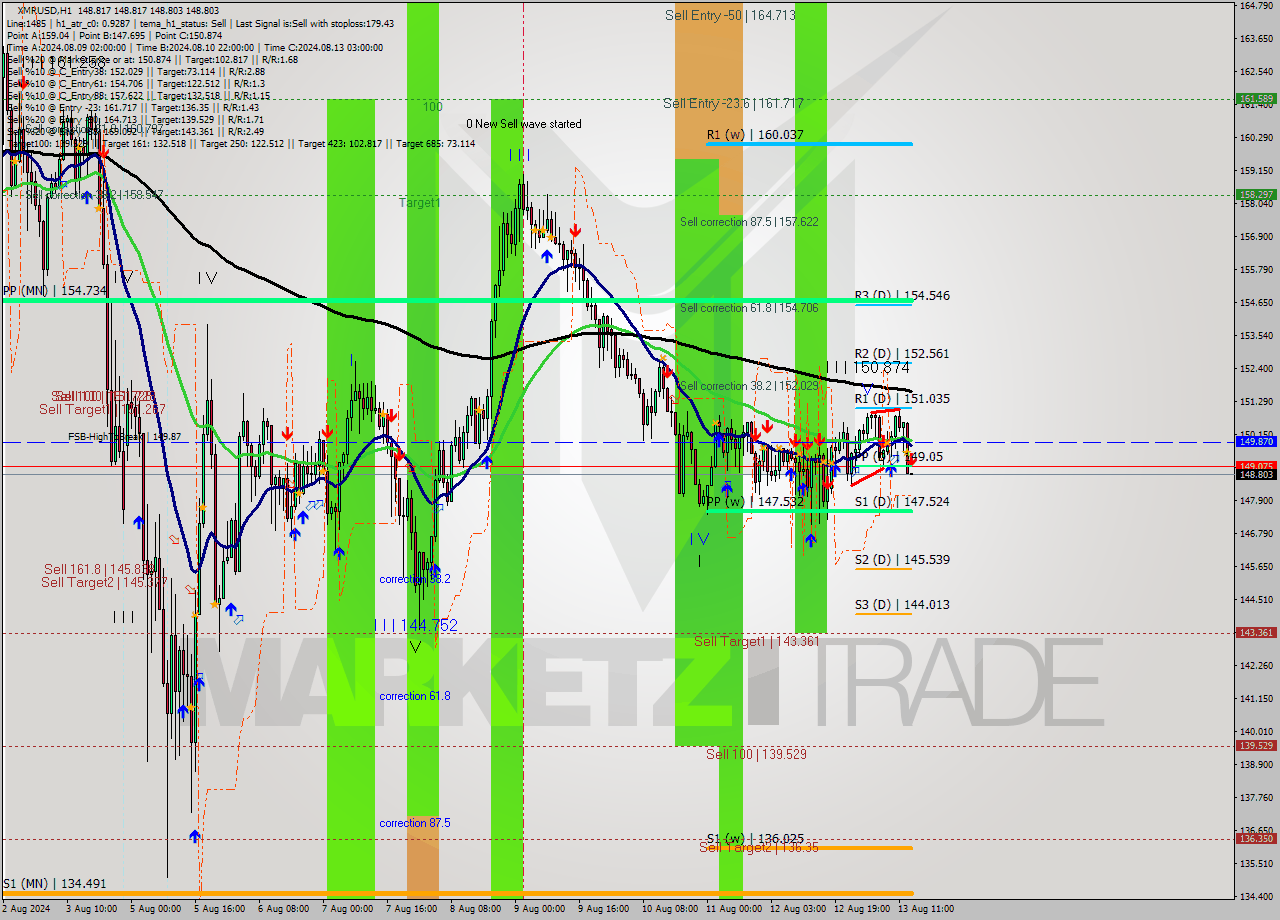 XMRUSD MultiTimeframe analysis at date 2024.08.13 14:00