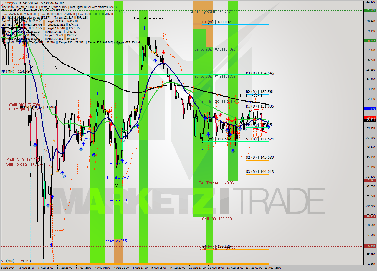 XMRUSD MultiTimeframe analysis at date 2024.08.13 19:02