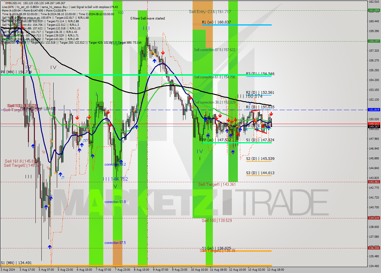 XMRUSD MultiTimeframe analysis at date 2024.08.13 21:22