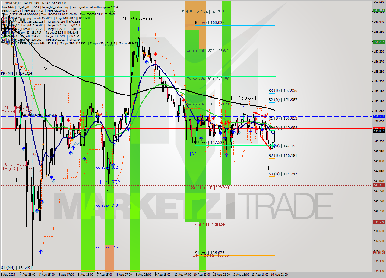 XMRUSD MultiTimeframe analysis at date 2024.08.14 05:39
