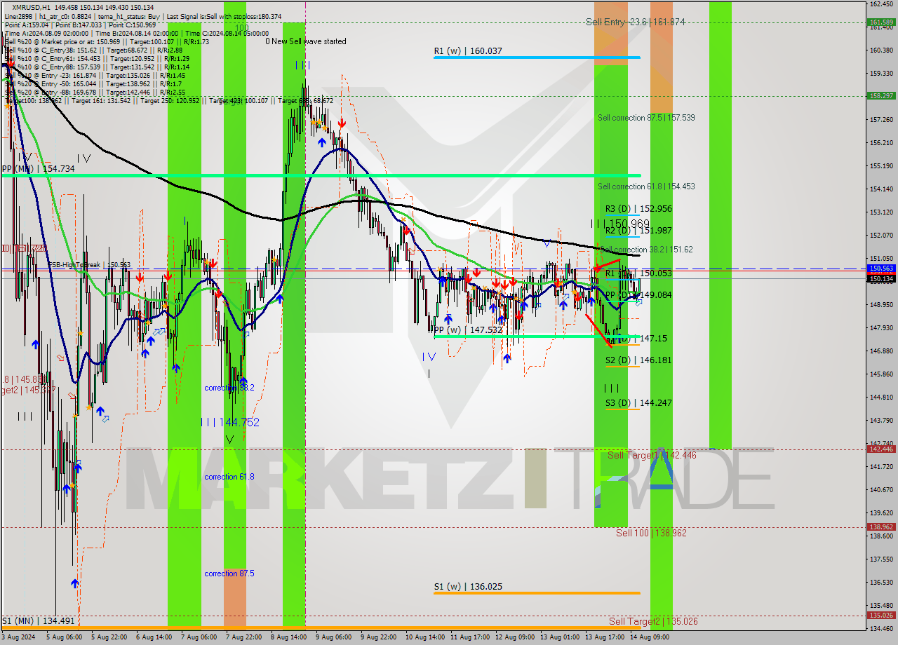 XMRUSD MultiTimeframe analysis at date 2024.08.14 12:05