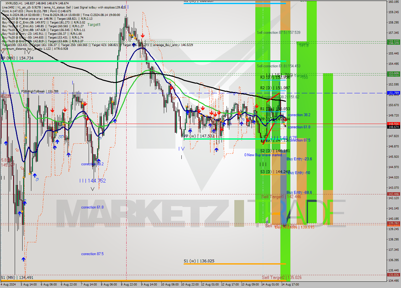 XMRUSD MultiTimeframe analysis at date 2024.08.14 20:03