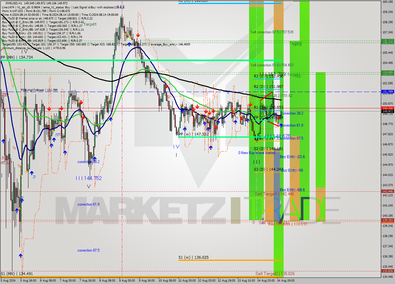 XMRUSD MultiTimeframe analysis at date 2024.08.14 22:37