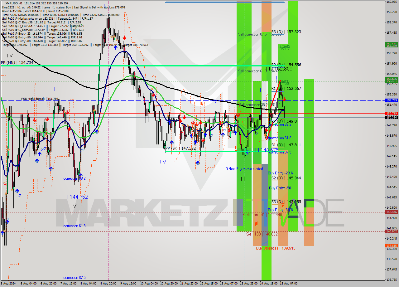 XMRUSD MultiTimeframe analysis at date 2024.08.15 10:19
