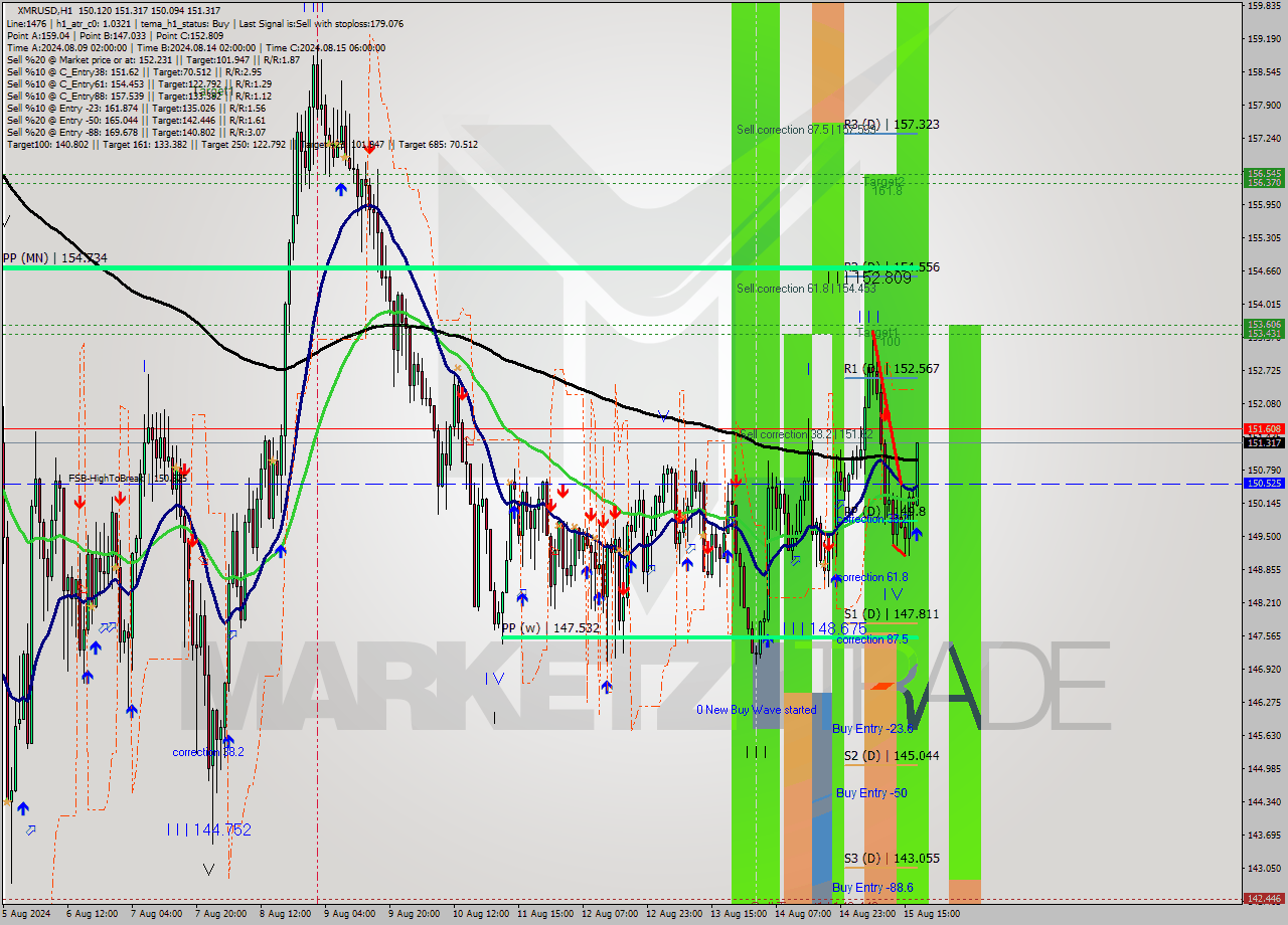 XMRUSD MultiTimeframe analysis at date 2024.08.15 18:45