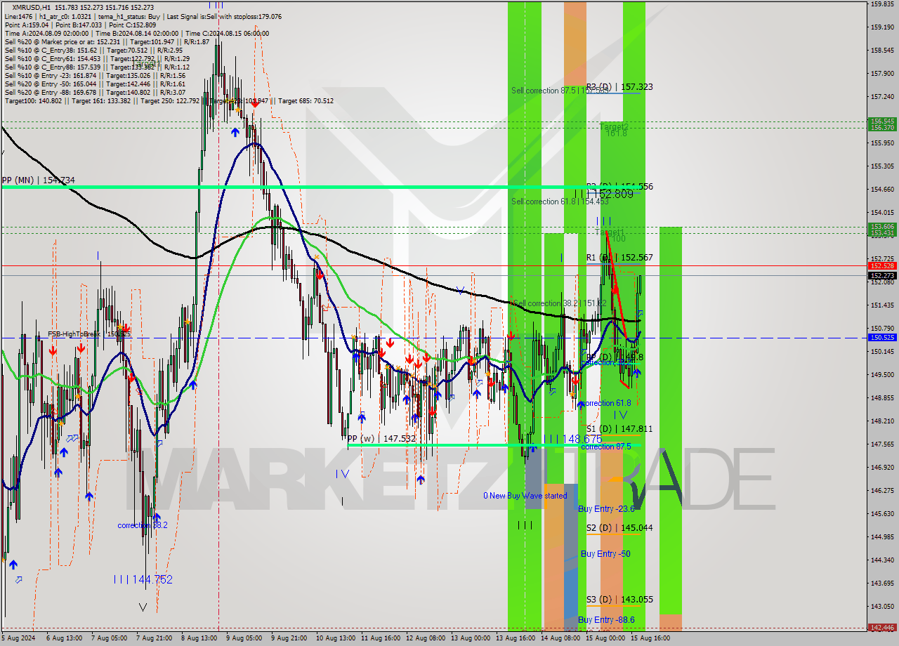 XMRUSD MultiTimeframe analysis at date 2024.08.15 19:06