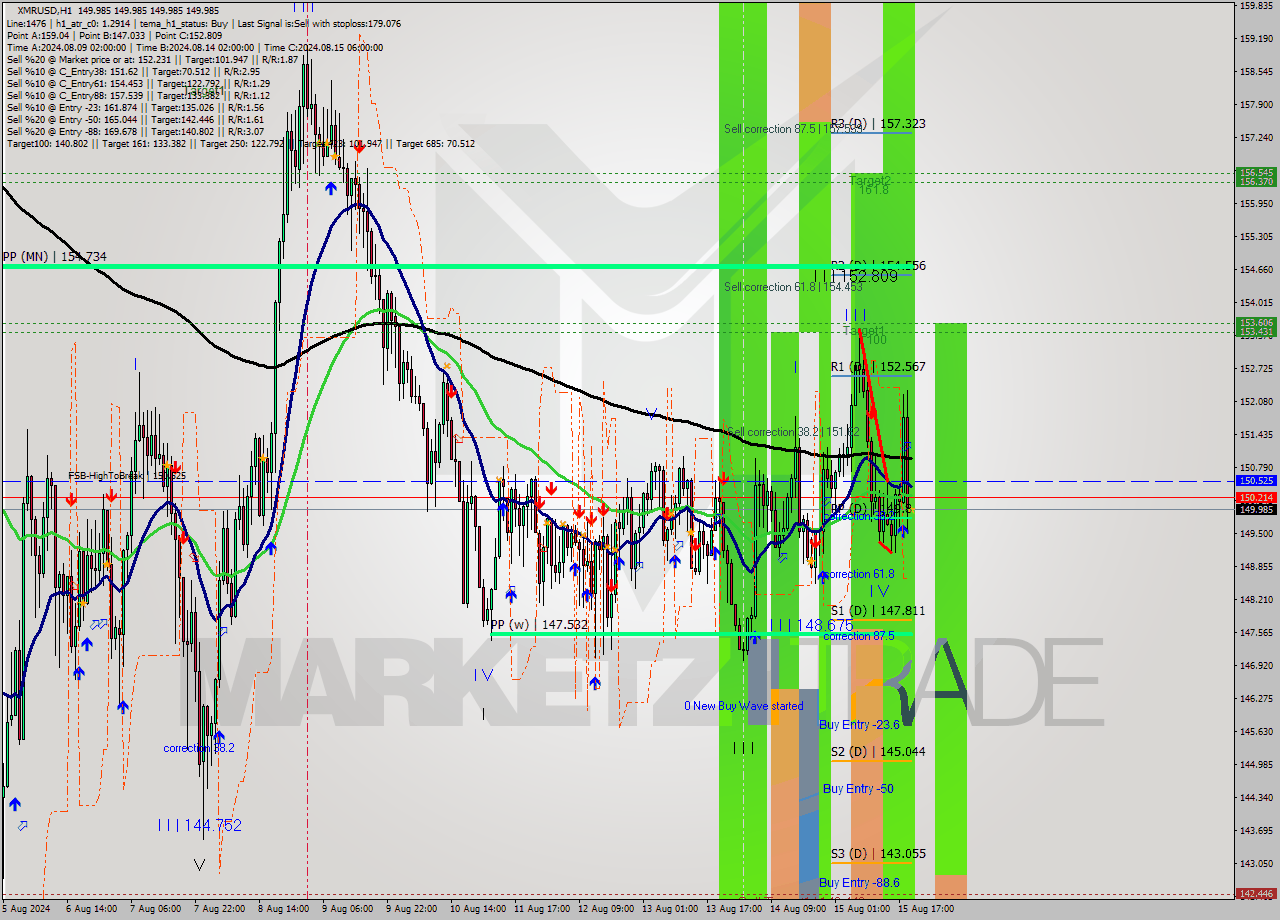 XMRUSD MultiTimeframe analysis at date 2024.08.15 20:00
