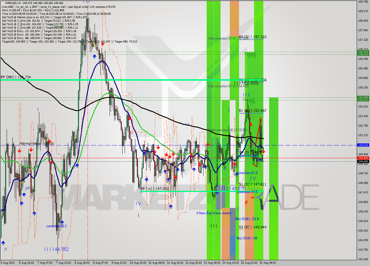 XMRUSD MultiTimeframe analysis at date 2024.08.15 21:00