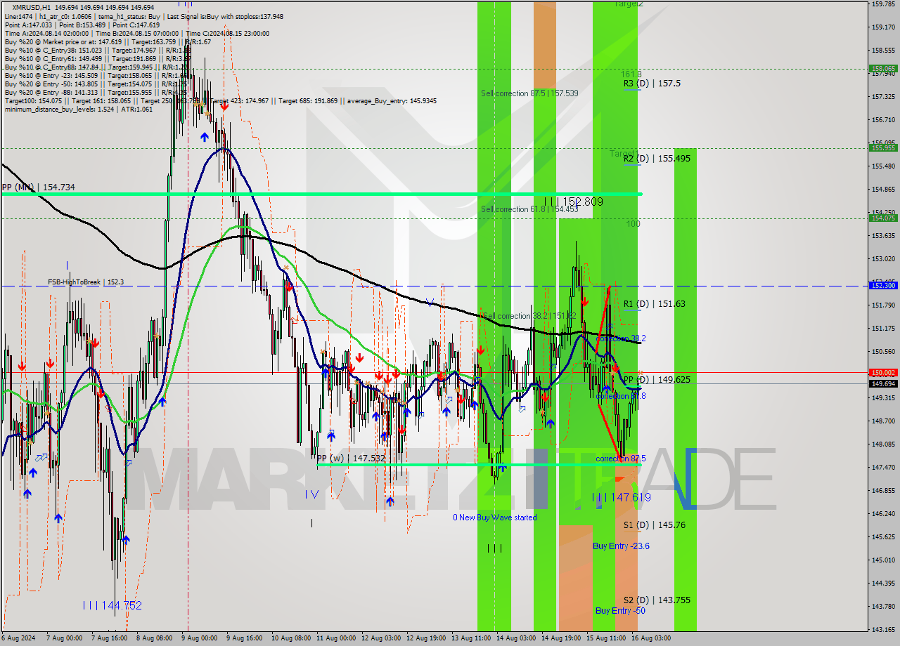 XMRUSD MultiTimeframe analysis at date 2024.08.16 06:00