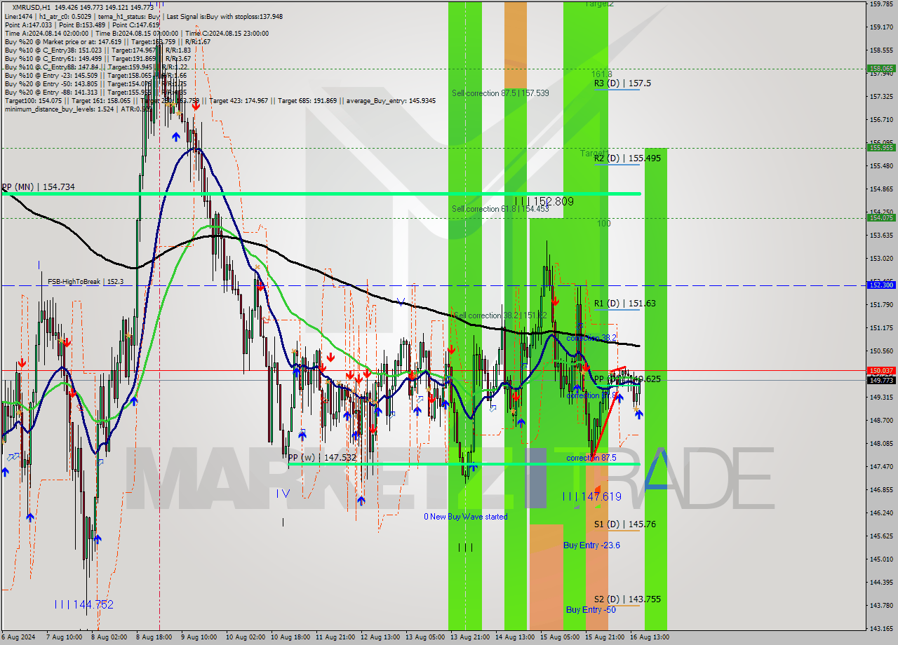 XMRUSD MultiTimeframe analysis at date 2024.08.16 16:16