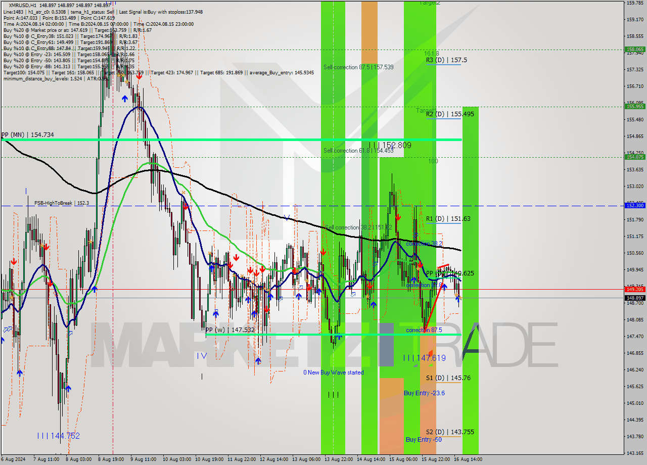 XMRUSD MultiTimeframe analysis at date 2024.08.16 17:00