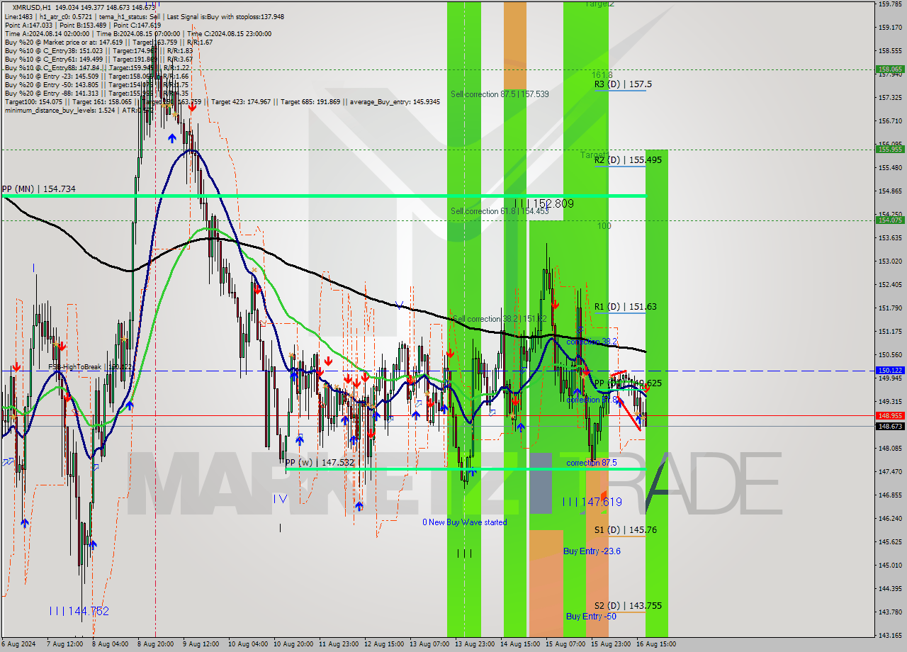 XMRUSD MultiTimeframe analysis at date 2024.08.16 18:31