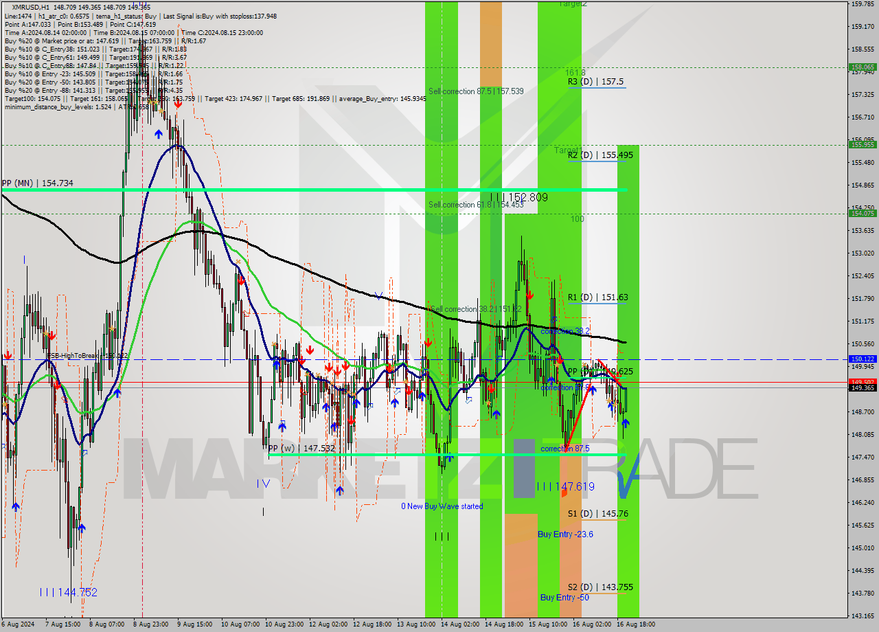 XMRUSD MultiTimeframe analysis at date 2024.08.16 21:14