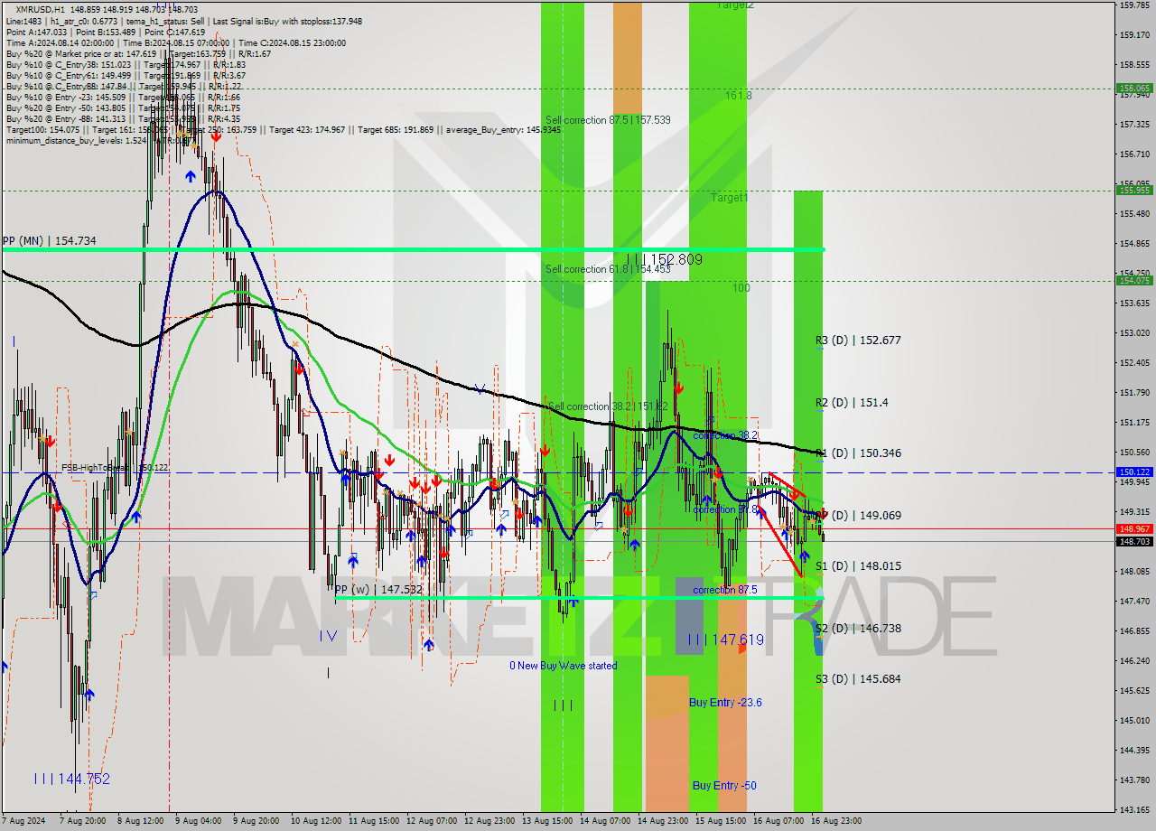 XMRUSD MultiTimeframe analysis at date 2024.08.17 02:07