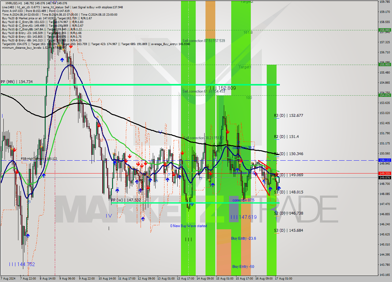 XMRUSD MultiTimeframe analysis at date 2024.08.17 04:51