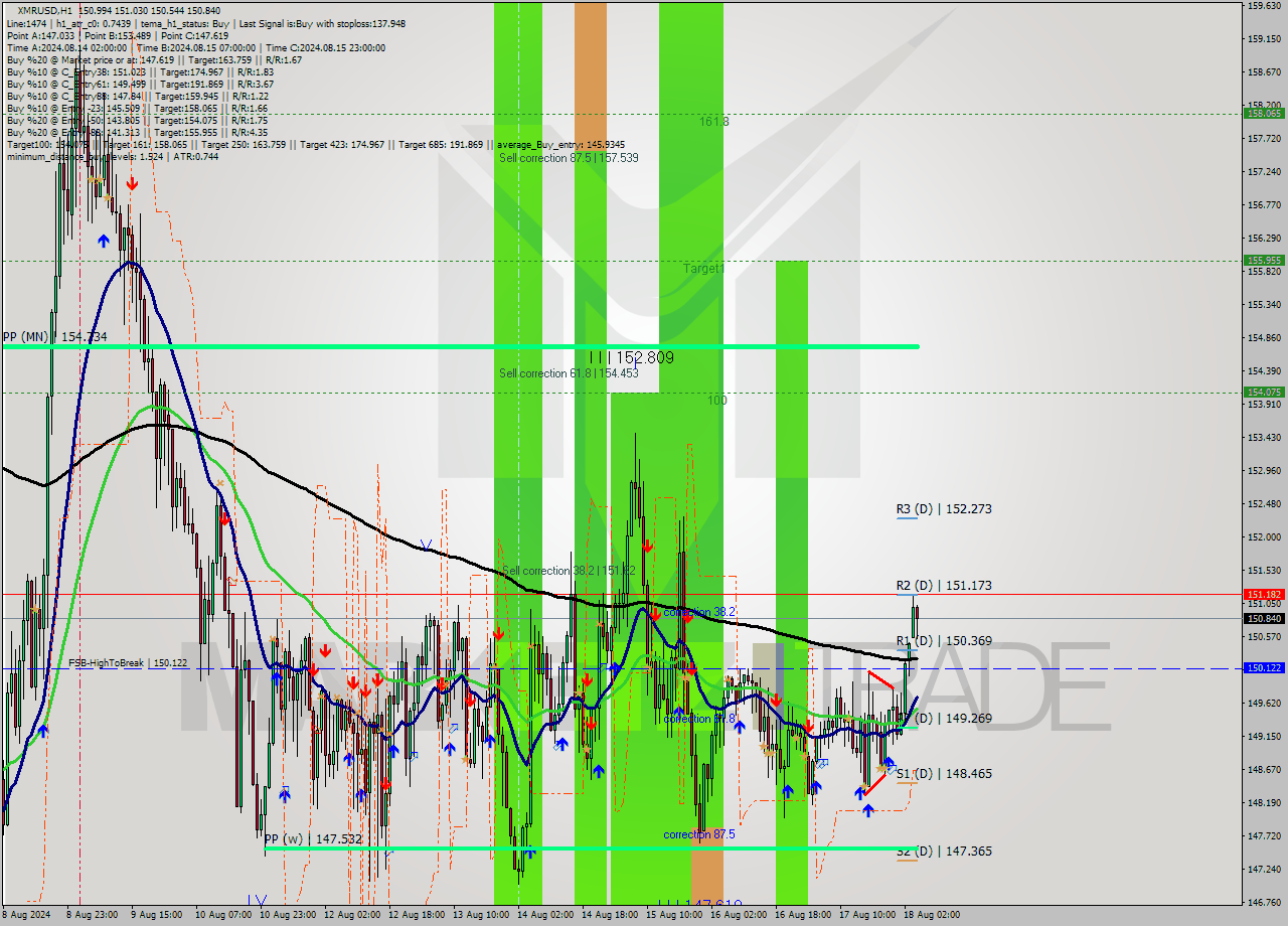 XMRUSD MultiTimeframe analysis at date 2024.08.17 15:05