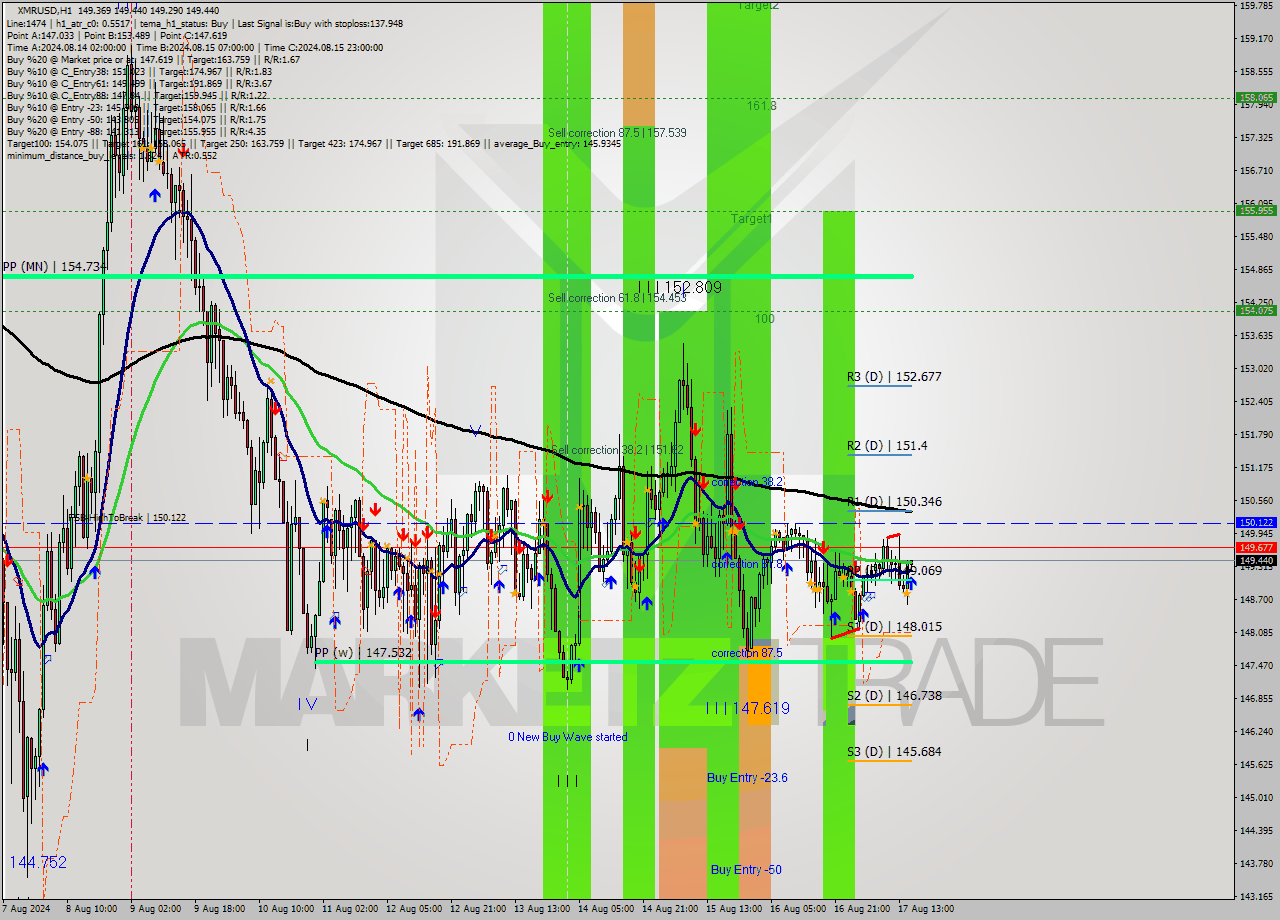 XMRUSD MultiTimeframe analysis at date 2024.08.17 16:06
