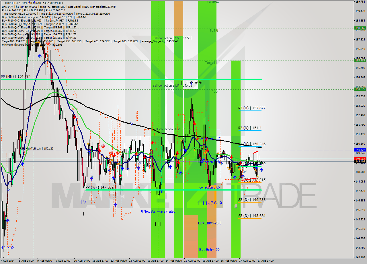 XMRUSD MultiTimeframe analysis at date 2024.08.17 20:01