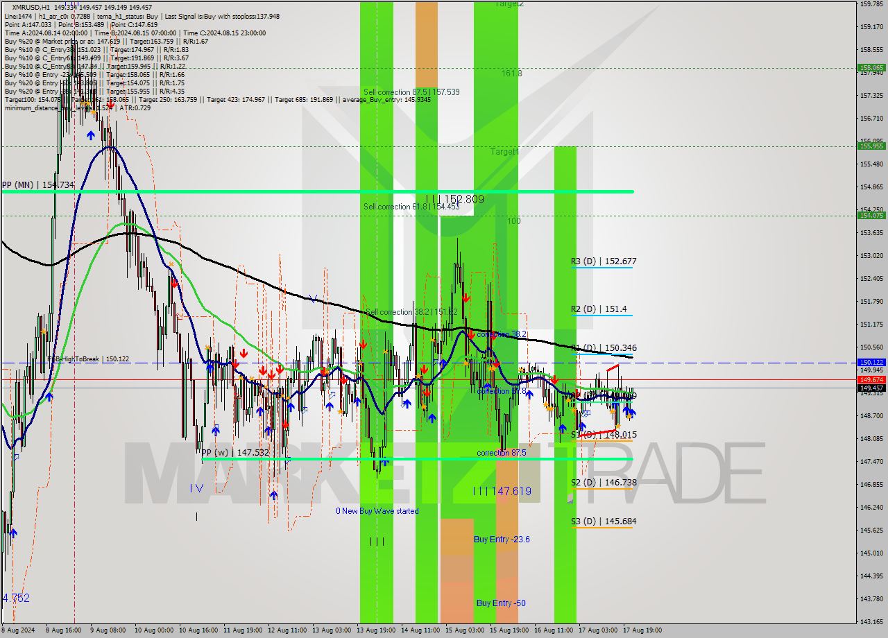 XMRUSD MultiTimeframe analysis at date 2024.08.17 22:33