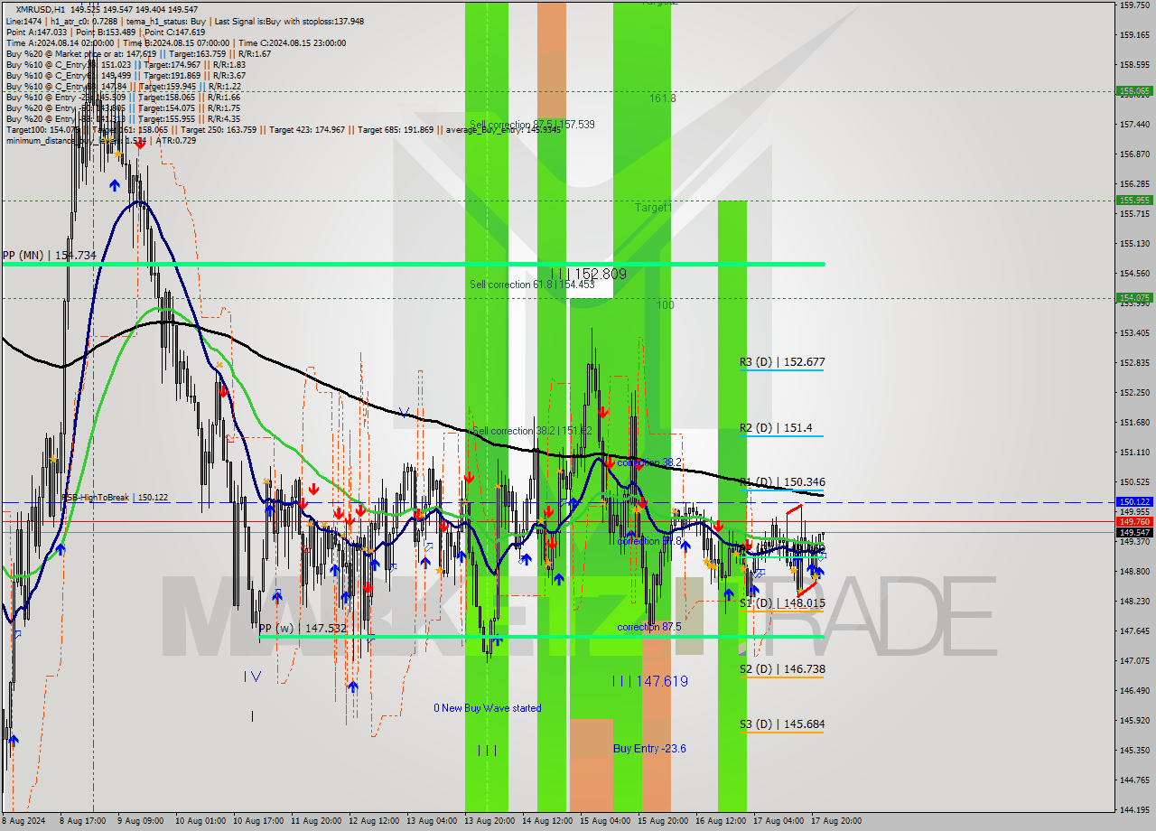 XMRUSD MultiTimeframe analysis at date 2024.08.17 23:03