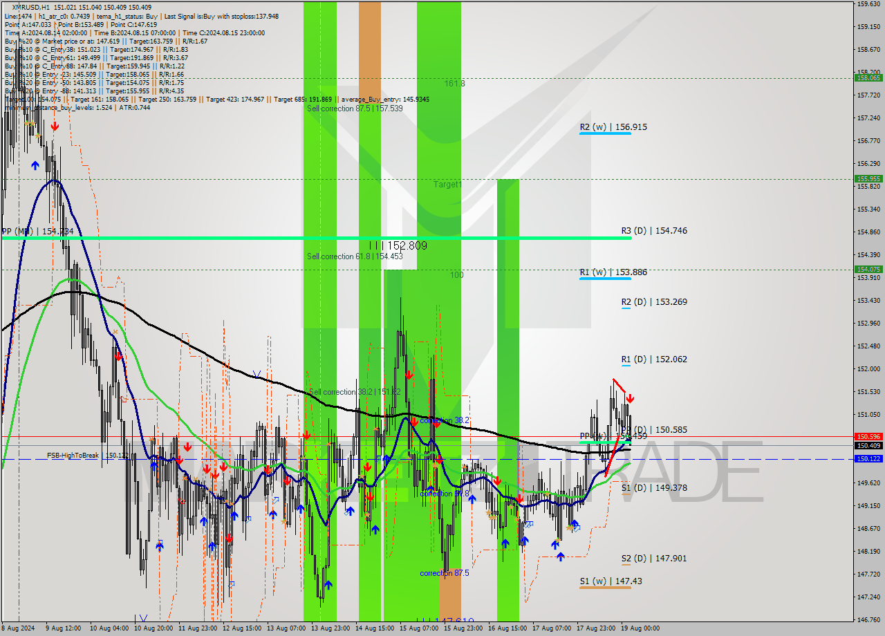 XMRUSD MultiTimeframe analysis at date 2024.08.19 03:32