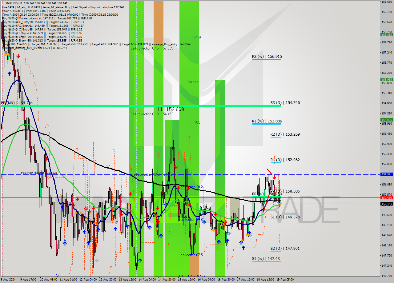 XMRUSD MultiTimeframe analysis at date 2024.08.19 08:00