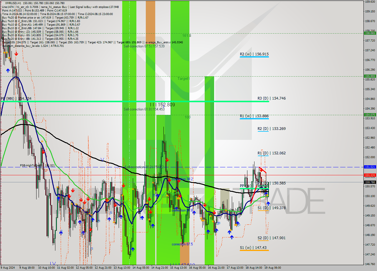 XMRUSD MultiTimeframe analysis at date 2024.08.19 09:34