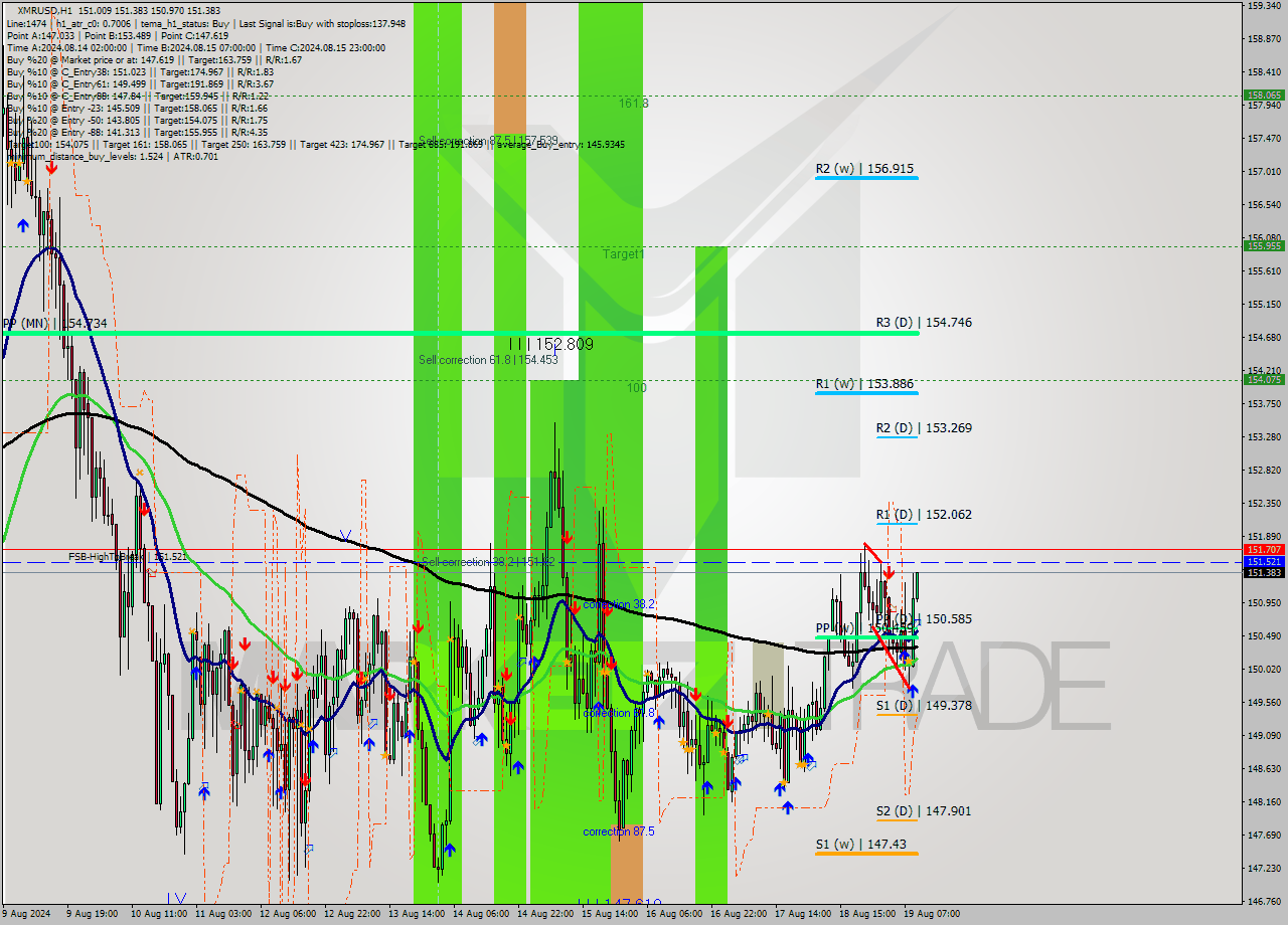 XMRUSD MultiTimeframe analysis at date 2024.08.19 10:03