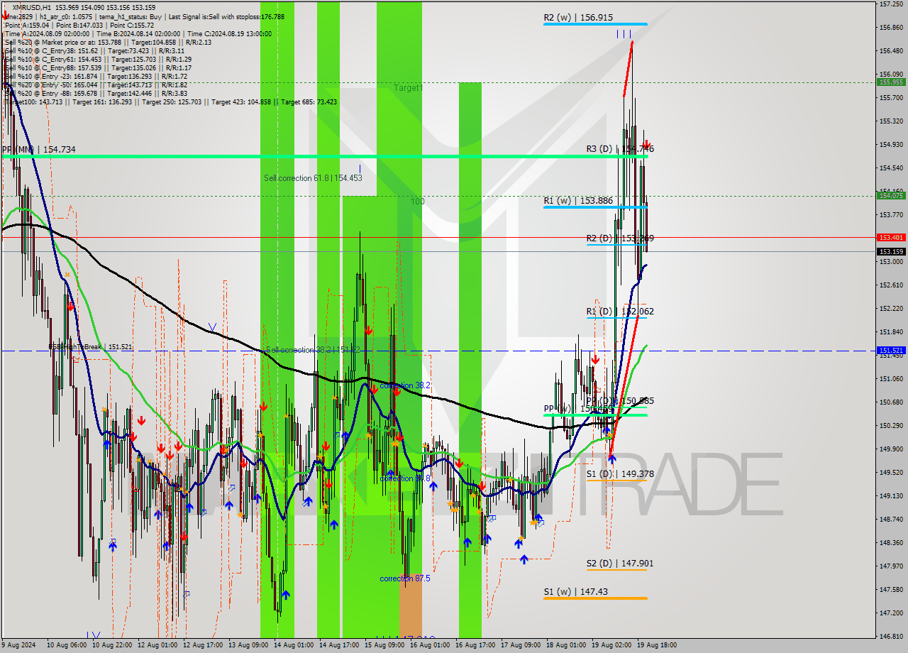 XMRUSD MultiTimeframe analysis at date 2024.08.19 21:13