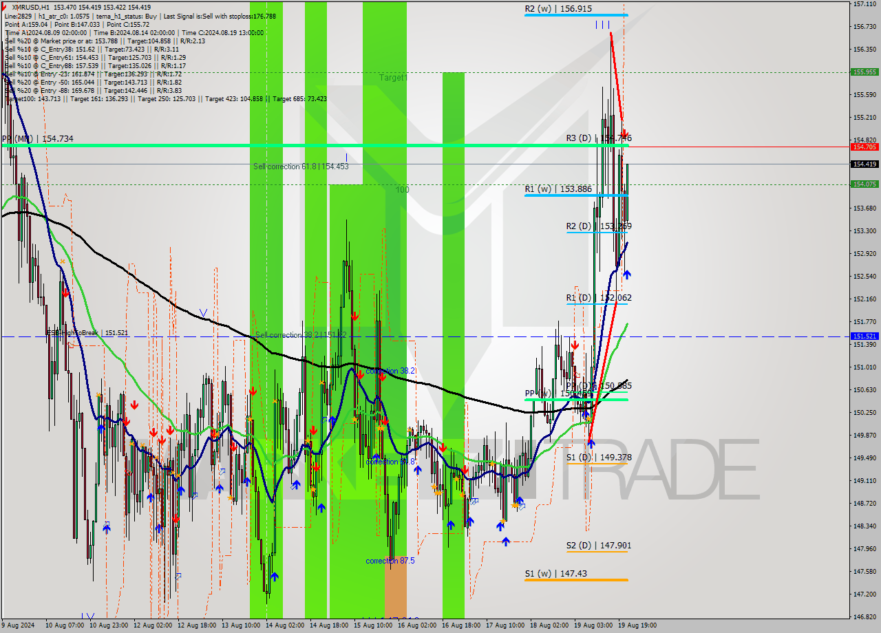 XMRUSD MultiTimeframe analysis at date 2024.08.19 22:25