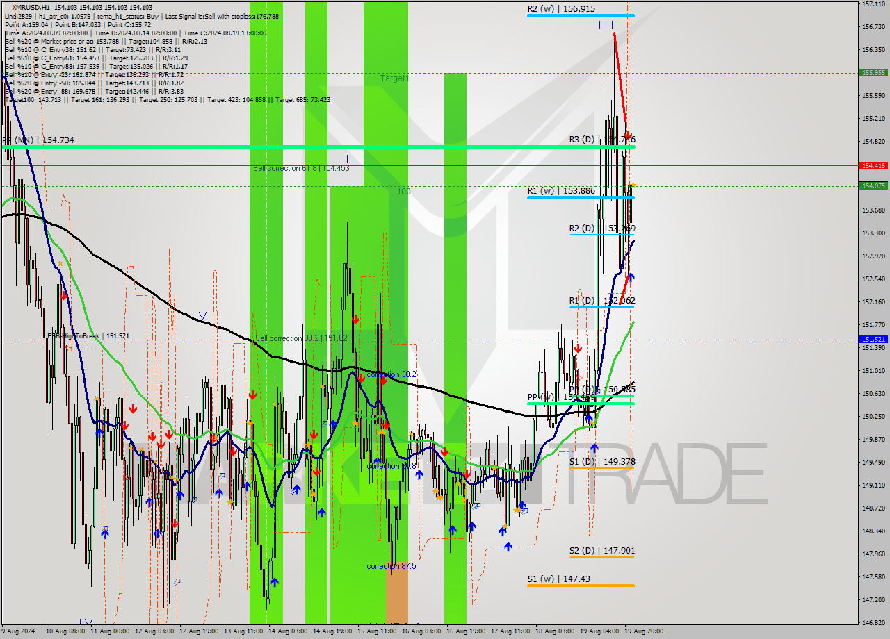 XMRUSD MultiTimeframe analysis at date 2024.08.19 23:00