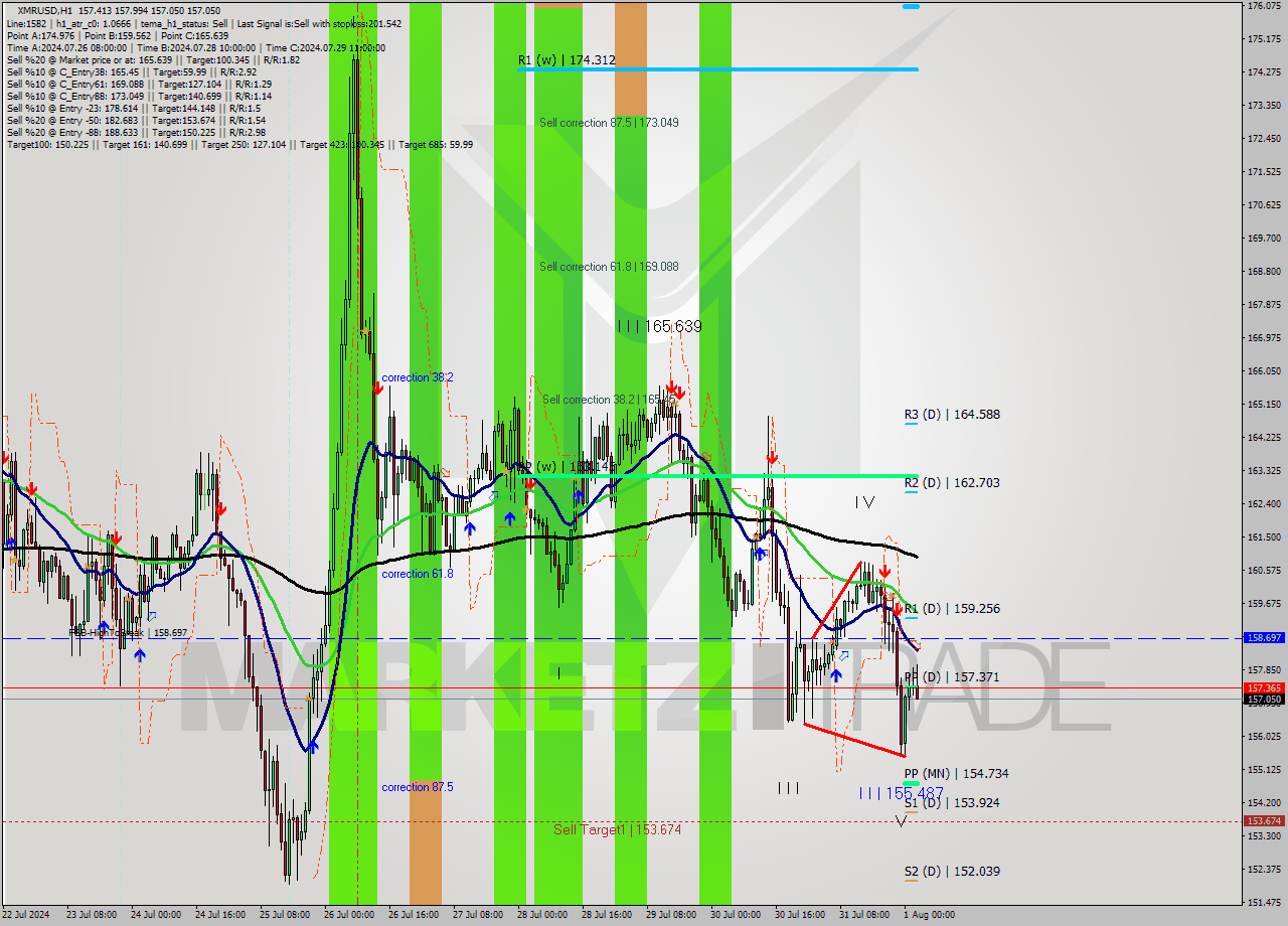 XMRUSD MultiTimeframe analysis at date 2024.08.01 03:26