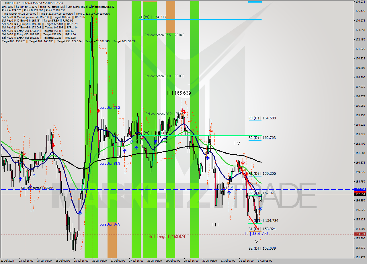 XMRUSD MultiTimeframe analysis at date 2024.08.01 11:24