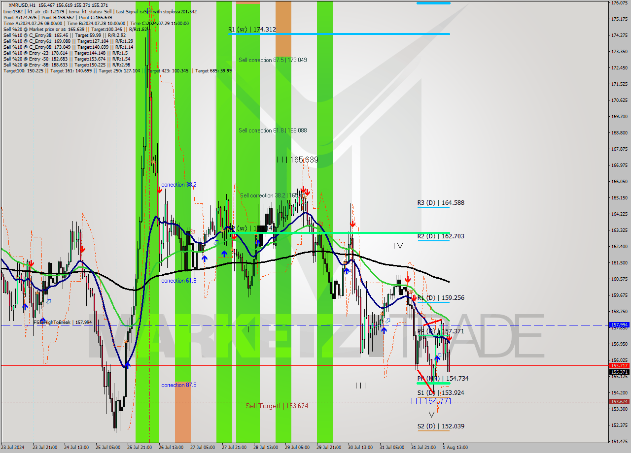 XMRUSD MultiTimeframe analysis at date 2024.08.01 16:34