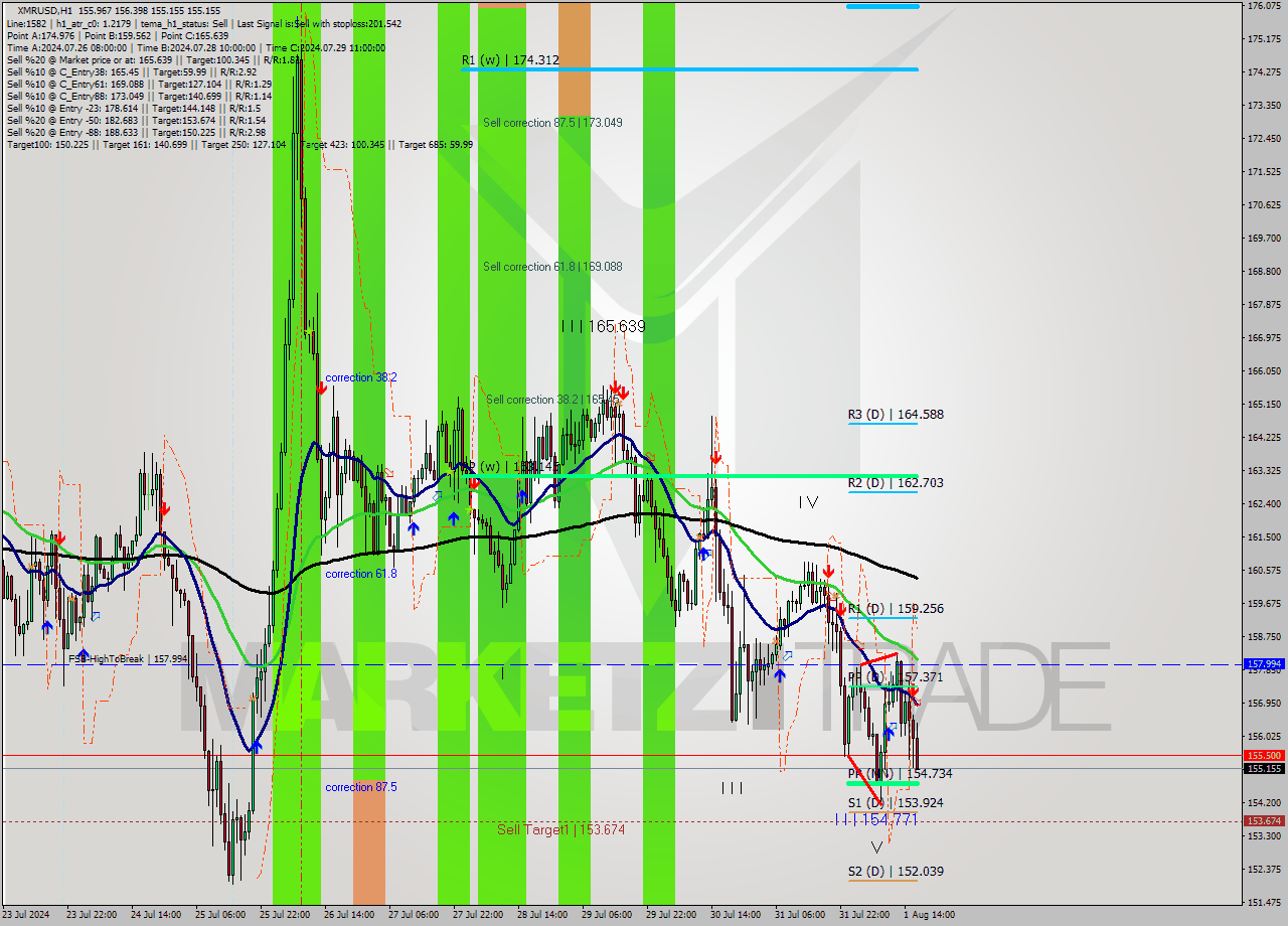 XMRUSD MultiTimeframe analysis at date 2024.08.01 17:28