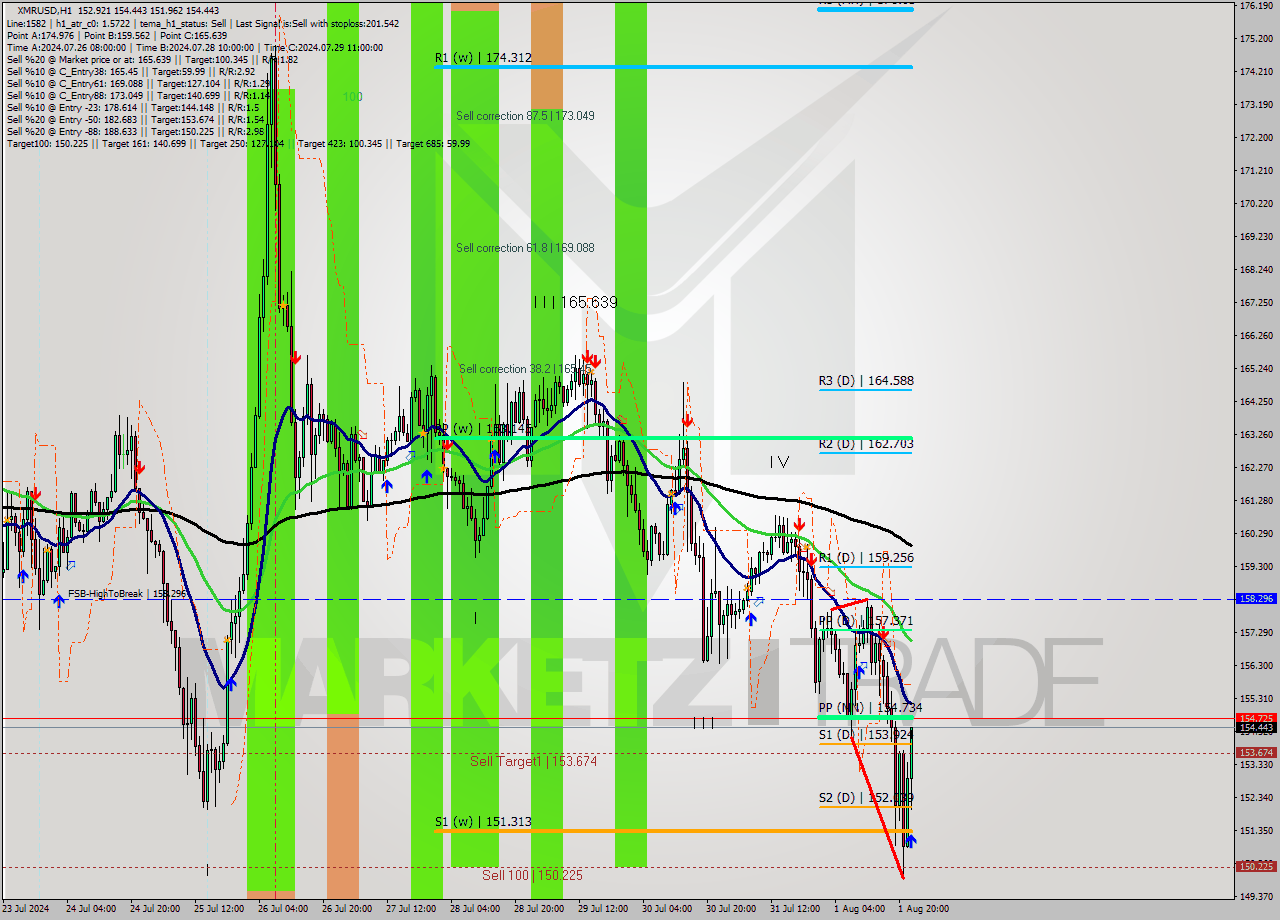 XMRUSD MultiTimeframe analysis at date 2024.08.01 23:58