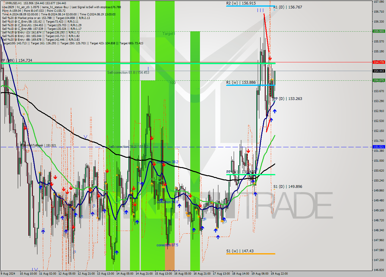 XMRUSD MultiTimeframe analysis at date 2024.08.20 01:42