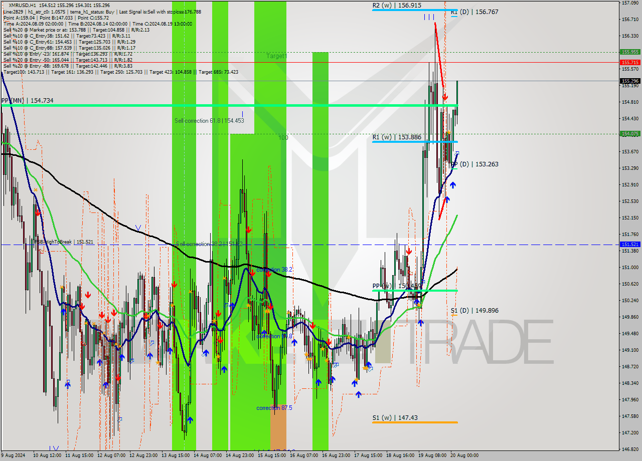 XMRUSD MultiTimeframe analysis at date 2024.08.20 03:17