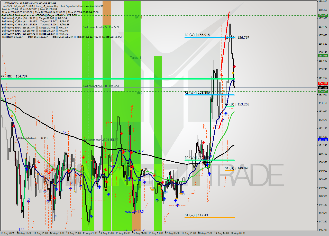 XMRUSD MultiTimeframe analysis at date 2024.08.20 09:04
