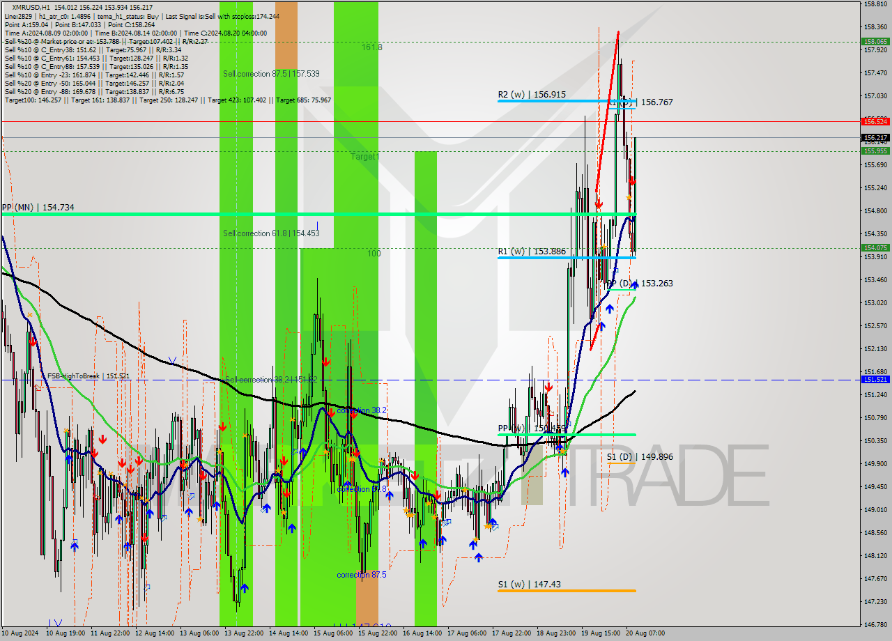 XMRUSD MultiTimeframe analysis at date 2024.08.20 10:45