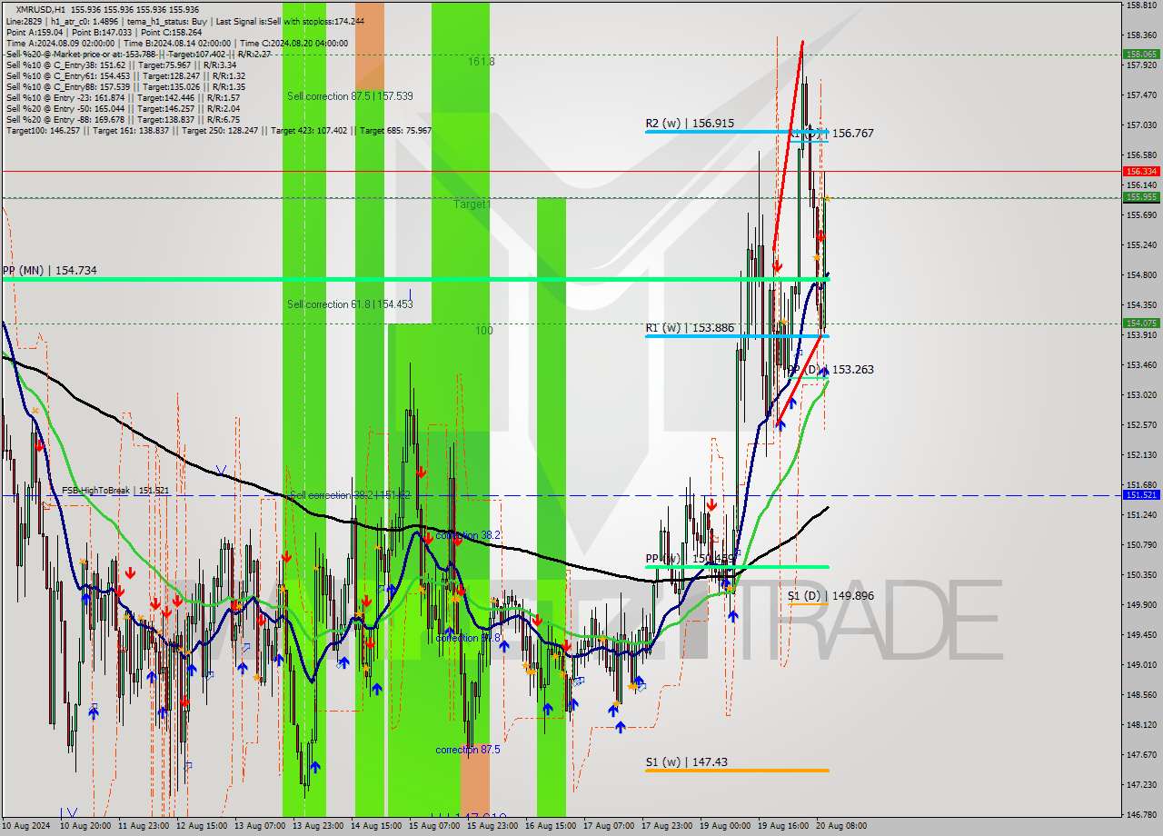 XMRUSD MultiTimeframe analysis at date 2024.08.20 11:00