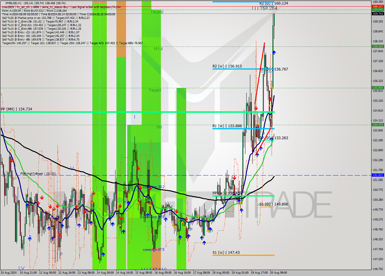 XMRUSD MultiTimeframe analysis at date 2024.08.20 12:48