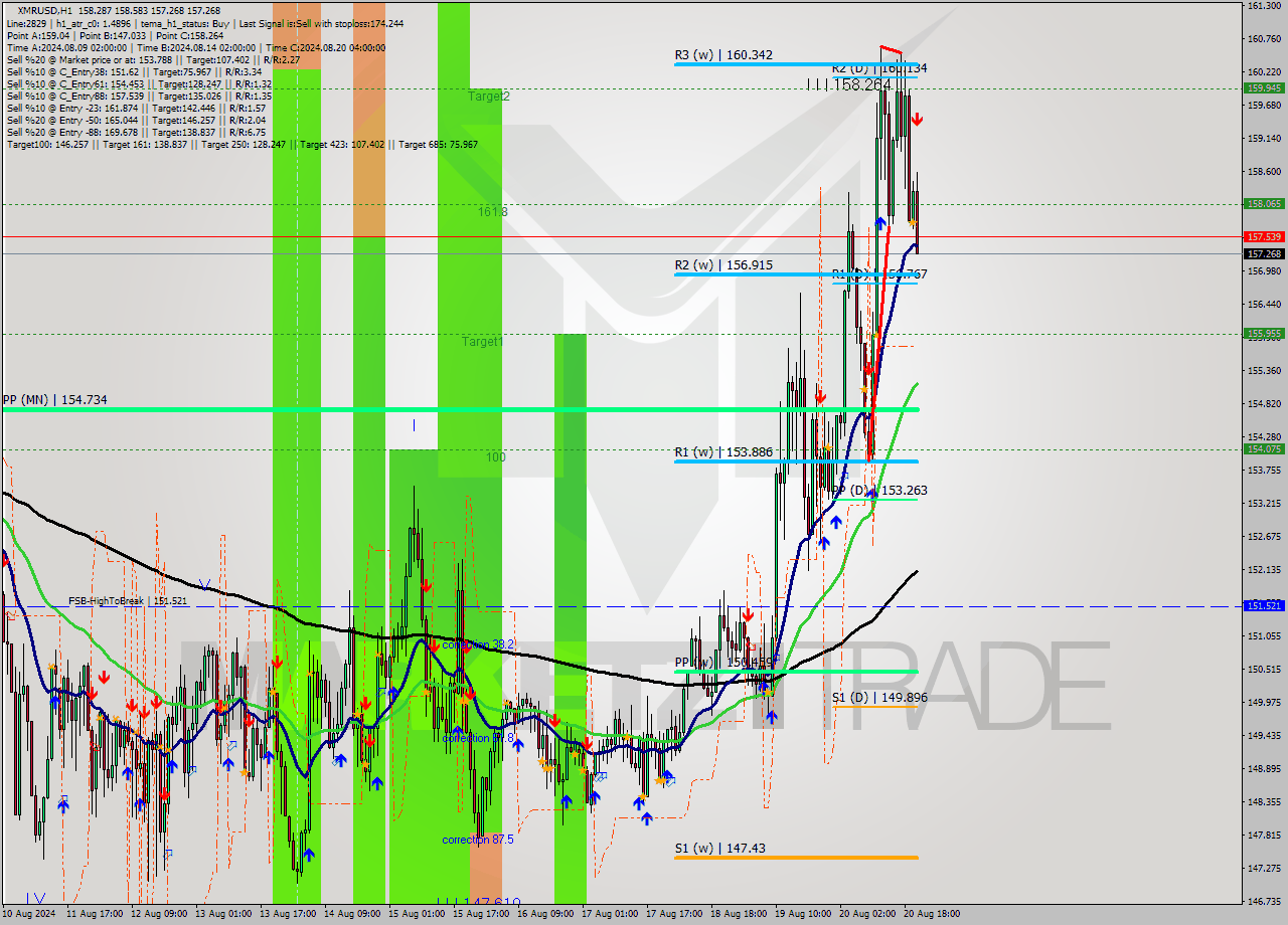 XMRUSD MultiTimeframe analysis at date 2024.08.20 21:34