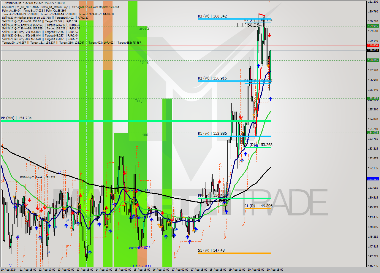 XMRUSD MultiTimeframe analysis at date 2024.08.20 22:30