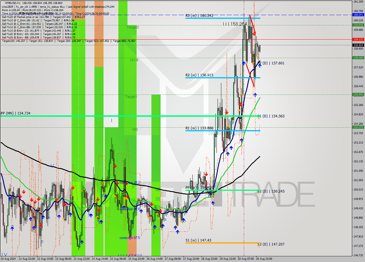 XMRUSD MultiTimeframe analysis at date 2024.08.21 02:08