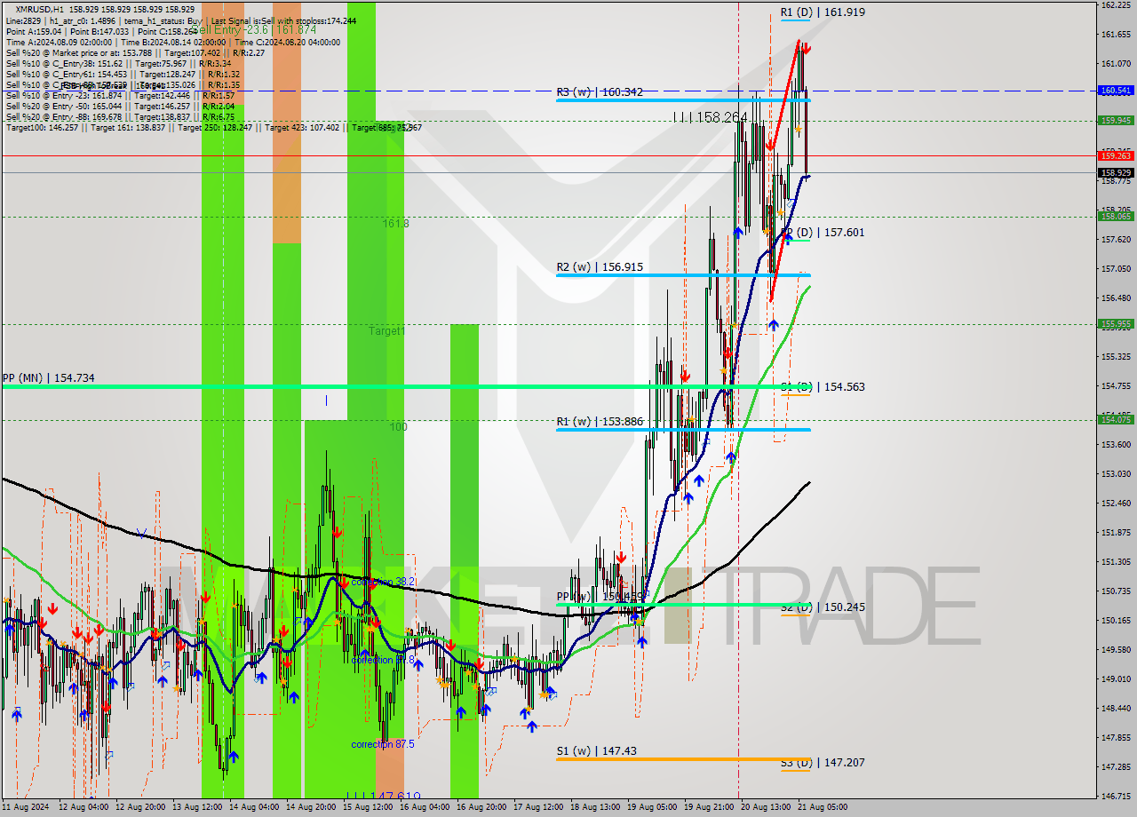 XMRUSD MultiTimeframe analysis at date 2024.08.21 08:00