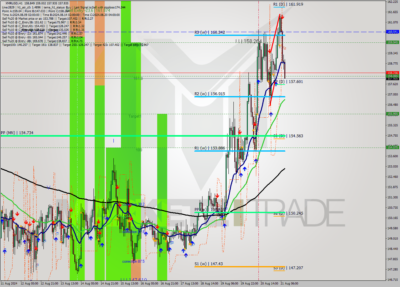 XMRUSD MultiTimeframe analysis at date 2024.08.21 09:22